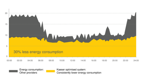Il 30 percento di consumo energetico in meno con il sistema KESS per il risparmio energetico di Kaeser