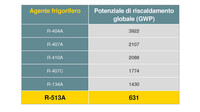Potenziale di riscaldamento globale (GWP) dei refrigeranti a confronto