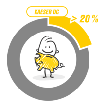 L’utilizzo degli essiccatori ad adsorbimento DC riduce i costi di manutenzione fino al 20%.