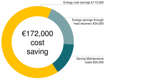 L'installazione di una stazione d'aria compressa Kaeser a Eitorf ha significato per la ZF Friedrichshafen un risparmio di € 172.000 all'anno