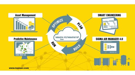 Kaeser Kompressoren offre soluzioni idonee a “Industrie 4.0” nel campo dell'aria compressa.