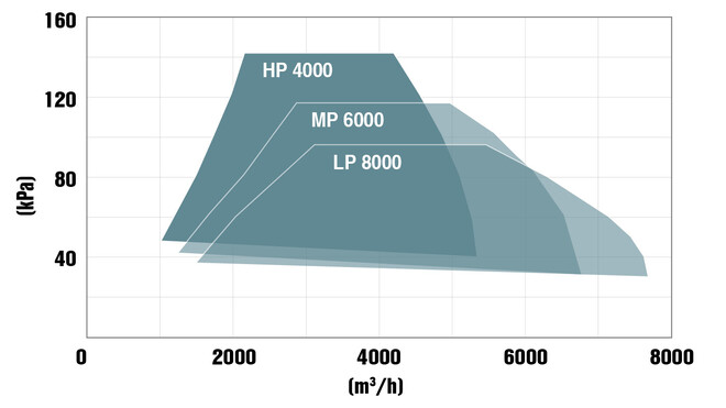 Gamma di potenza delle turbosoffianti Kaeser da 150 kW.