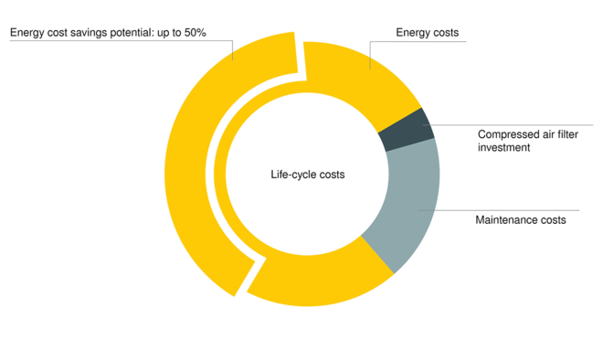 FILTRI KAESER: Minime perdite di carico, grandi risparmi