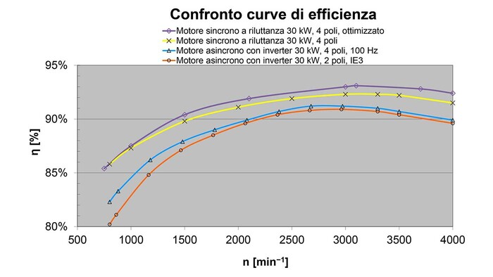 Compressore a vite motore a riluttanza ASD