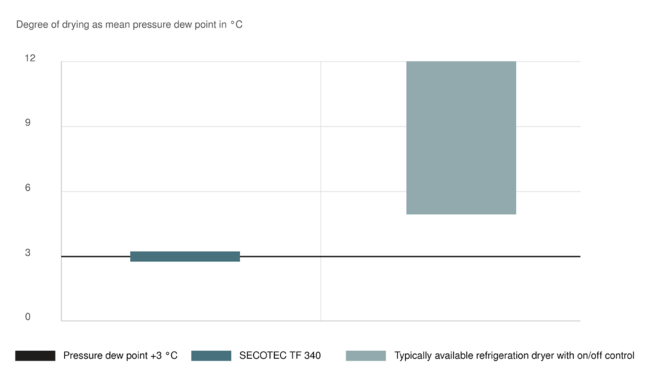 Ottimo processo di essiccazione grazie al funzionamento armonico degli essiccatori frigoriferi SECOTEC