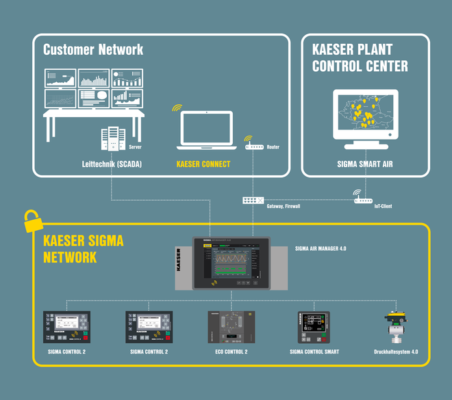 KAESER NETWORK SIGMA NETWORK offre la connessione a desktop, laptop o tablet e alla propria stazione di controllo.